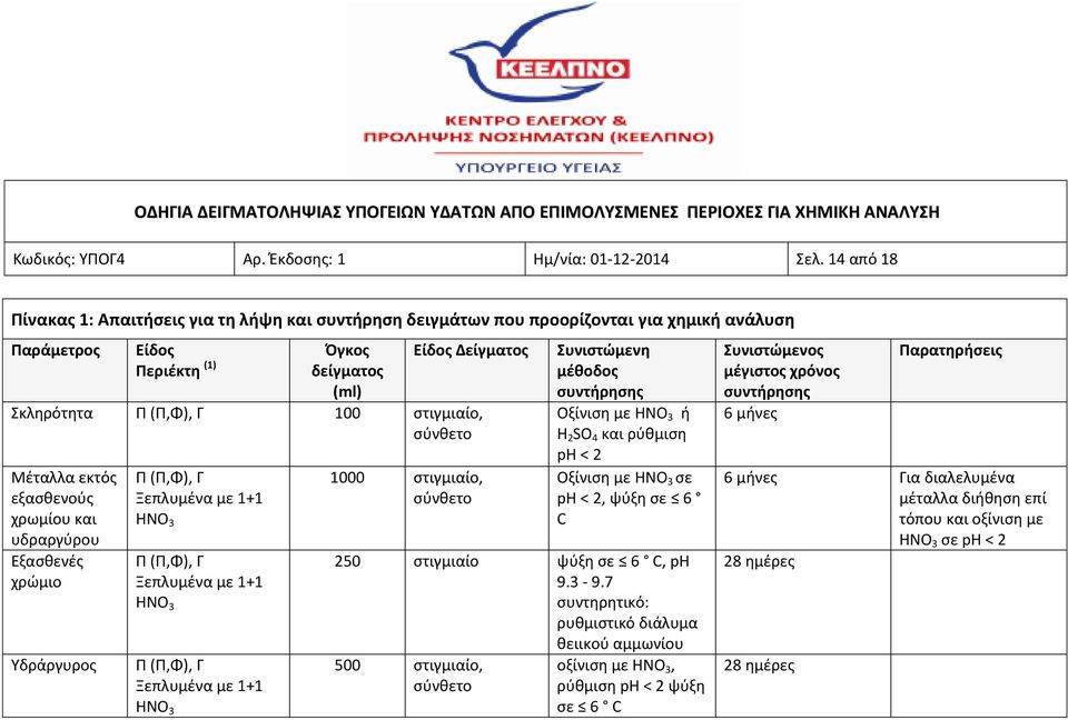 στιγμιαίο, Μέταλλα εκτός εξασθενούς χρωμίου και υδραργύρου Εξασθενές χρώμιο Υδράργυρος Π (Π,Φ), Γ Ξεπλυμένα με 1+1 HNO 3 Π (Π,Φ), Γ Ξεπλυμένα με 1+1 HNO 3 Π (Π,Φ), Γ Ξεπλυμένα με 1+1 HNO 3 1000