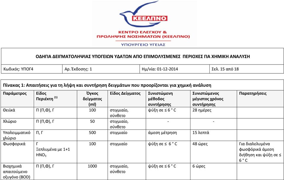 Δείγματος Συνιστώμενη μέθοδος ψύξη σε 6 C Συνιστώμενος μέγιστος χρόνος 28 ημέρες Θειϊκά Π (Π,Φ), Γ 100 στιγμιαίο, Χλώριο Π (Π,Φ), Γ 50 στιγμιαίο, - -