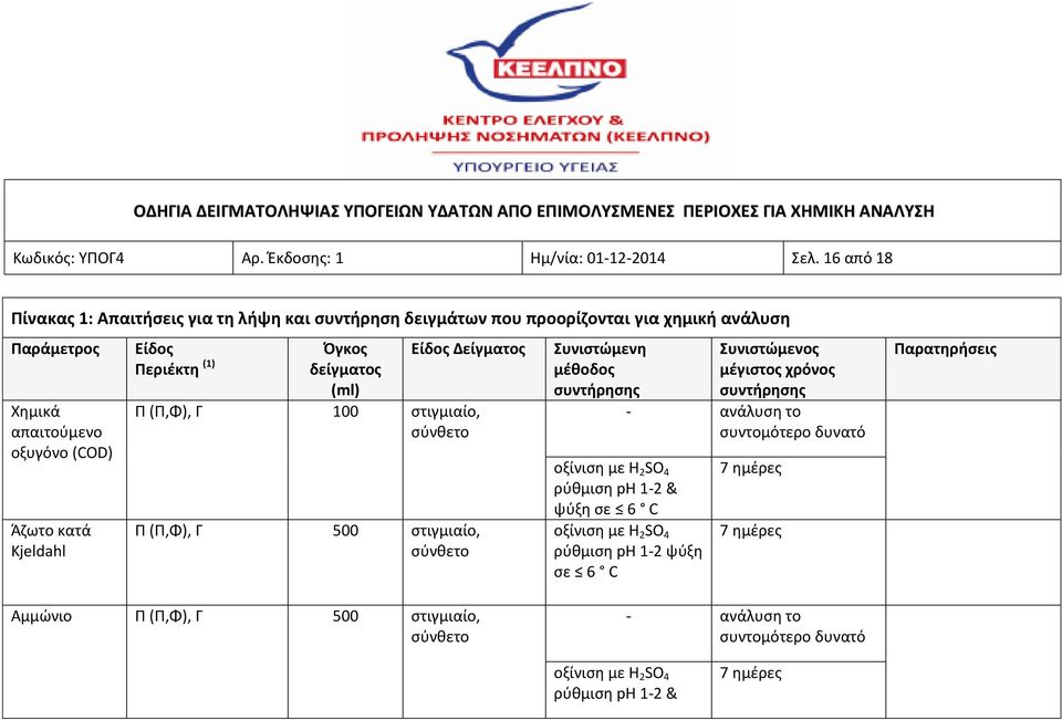 Kjeldahl Είδος Περιέκτη (1) Όγκος δείγματος (ml) Είδος Δείγματος Π (Π,Φ), Γ 100 στιγμιαίο, Π (Π,Φ), Γ 500 στιγμιαίο, Συνιστώμενη μέθοδος Συνιστώμενος μέγιστος