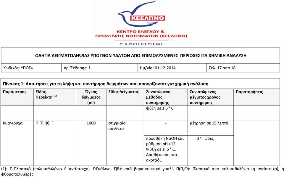 δείγματος (ml) Είδος Δείγματος Συνιστώμενη μέθοδος ψύξη σε 6 C Συνιστώμενος μέγιστος χρόνος Παρατηρήσεις Κυανιούχα Π (Π,Φ), Γ 1000 στιγμιαίο, -