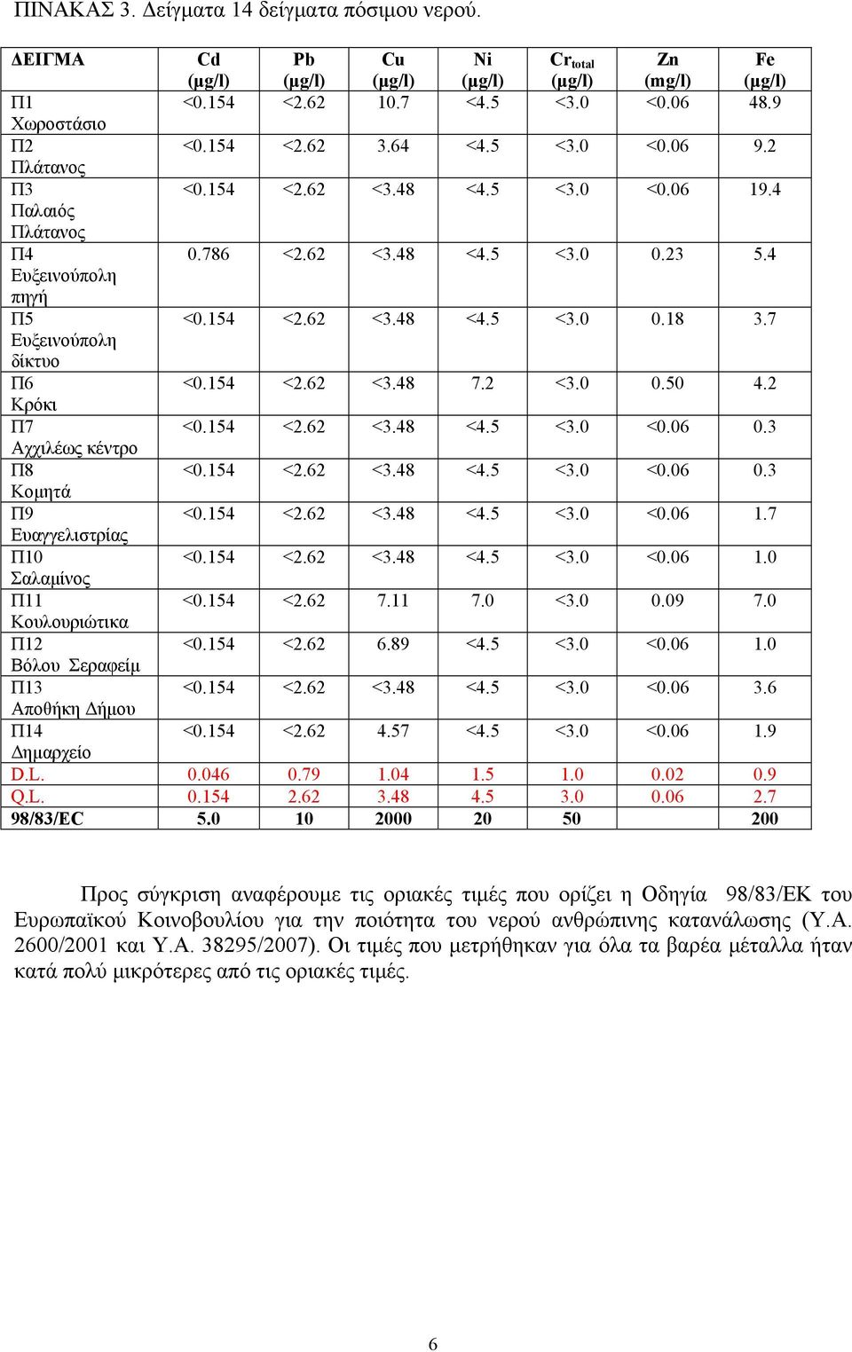 06 0.3 Αχχιλέως κέντρο Π8 <0.154 <2.62 <3.48 <4.5 <3.0 <0.06 0.3 Κομητά Π9 <0.154 <2.62 <3.48 <4.5 <3.0 <0.06 1.7 Ευαγγελιστρίας Π10 <0.154 <2.62 <3.48 <4.5 <3.0 <0.06 1.0 Σαλαμίνος Π11 <0.154 <2.62 7.