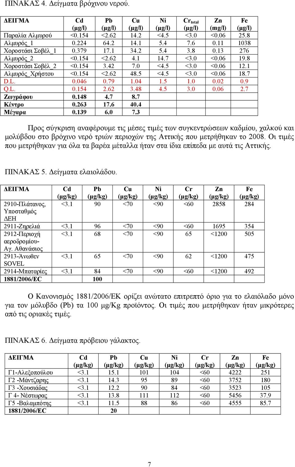 02 0.9 Q.L. 0.154 2.62 3.48 4.5 3.0 0.06 2.7 Ζωγράφου 0.148 4.7 8.7 Κέντρο 0.263 17.6 40.4 Μέγαρα 0.139 6.0 7.