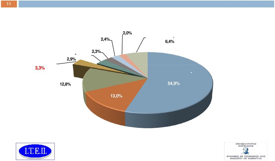 Κορινθίας 6,4% Δήμος Βέλου 2,3% Δήμος Άσσου-Λεχαίου 2,9% Δήμος Κορινθίων