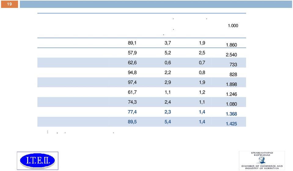 860 Νομός Αργολίδας 57,9 5,2 2,5 2.540 Νομός Αρκαδίας 62,6 0,6 0,7 733 Νομός Αχαΐας 94,8 2,2 0,8 828 Νομός Ηλίας 97,4 2,9 1,9 1.