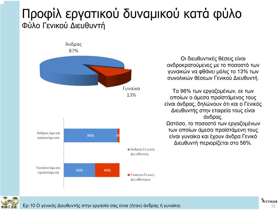 Το 96% των εργαζοµένων, εκ των οποίων ο άµεσα προϊστάµενος τους είναι άνδρας, δηλώνουν ότι και ο Γενικός ιευθυντής στην εταιρεία τους