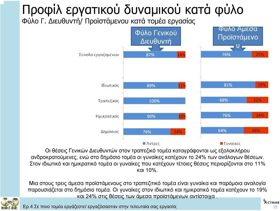 ενώ στο δηµόσιο τοµέα οι γυναίκες κατέχουν το 24% των ανάλογων θέσεων. Στον ιδιωτικό και ηµικρατικό τοµέα οι γυναίκες που κατέχουν τέτοιες θέσεις περιορίζονται στο 11% και 10%.