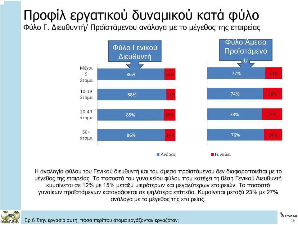 του άµεσα προϊστάµενου δεν διαφοροποιείται µε το µέγεθος της εταιρείας.