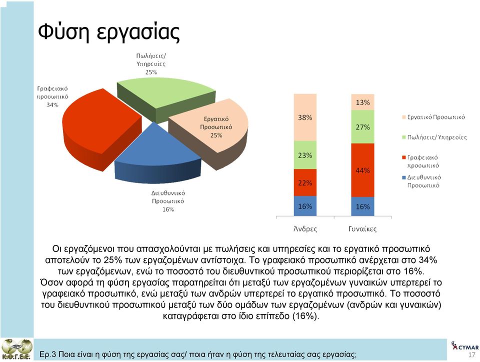 Όσον αφορά τη φύση εργασίας παρατηρείται ότι µεταξύ των εργαζοµένων γυναικών υπερτερεί το γραφειακό προσωπικό, ενώ µεταξύ των ανδρών υπερτερεί το εργατικό