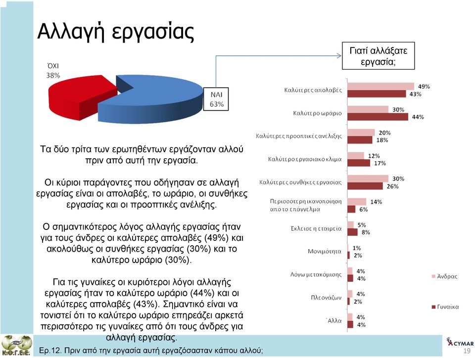 Οσηµαντικότερος λόγος αλλαγής εργασίας ήταν για τους άνδρες οι καλύτερες απολαβές (49%) και ακολούθως οι συνθήκες εργασίας (30%) και το καλύτερο ωράριο (30%).