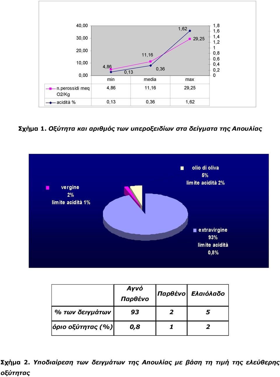 Οξύτητα και αριθμός των υπεροξειδίων στα δείγματα της Απουλίας vergine 2% limite acidità 1% olio di oliva 5% limite acidità 2%