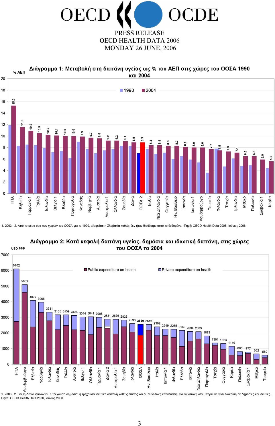 Ολλανδία ανία 2 1. 23. 2. Από το µέσο όρο των χωρών του για το 199, εξαιρείται η Σλοβακία καθώς δεν ήταν διαθέσιµο αυτό το δεδοµένο. Πηγή: OECD Health Data 26, Ιούνιος 26.