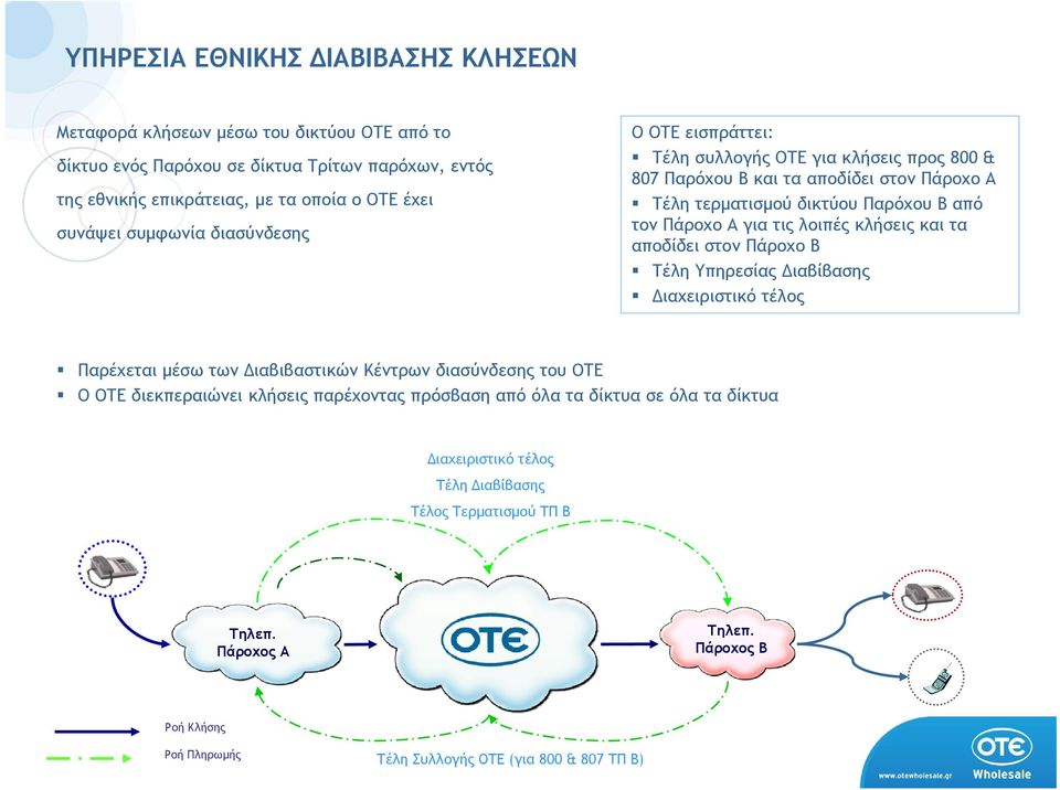 τον Πάροχο Α για τις λοιπές κλήσεις και τα αποδίδει στον Πάροχο Β Τέλη Υπηρεσίας ιαβίβασης ιαχειριστικό τέλος Παρέχεται µέσω των ιαβιβαστικών Κέντρων διασύνδεσης του ΟΤΕ Ο ΟΤΕ