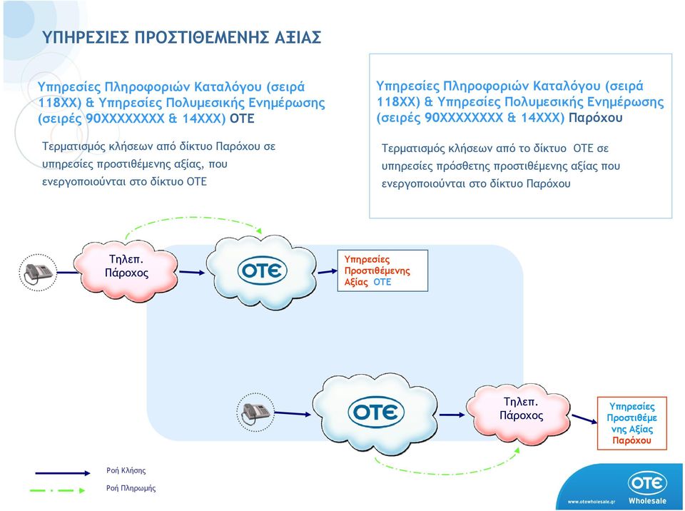 Καταλόγου (σειρά 118ΧΧ) & Υπηρεσίες Πολυµεσικής Ενηµέρωσης (σειρές 90ΧΧΧΧΧΧΧΧ & 14ΧΧΧ) Παρόχου Τερµατισµός κλήσεων από το δίκτυο ΟΤΕ σε