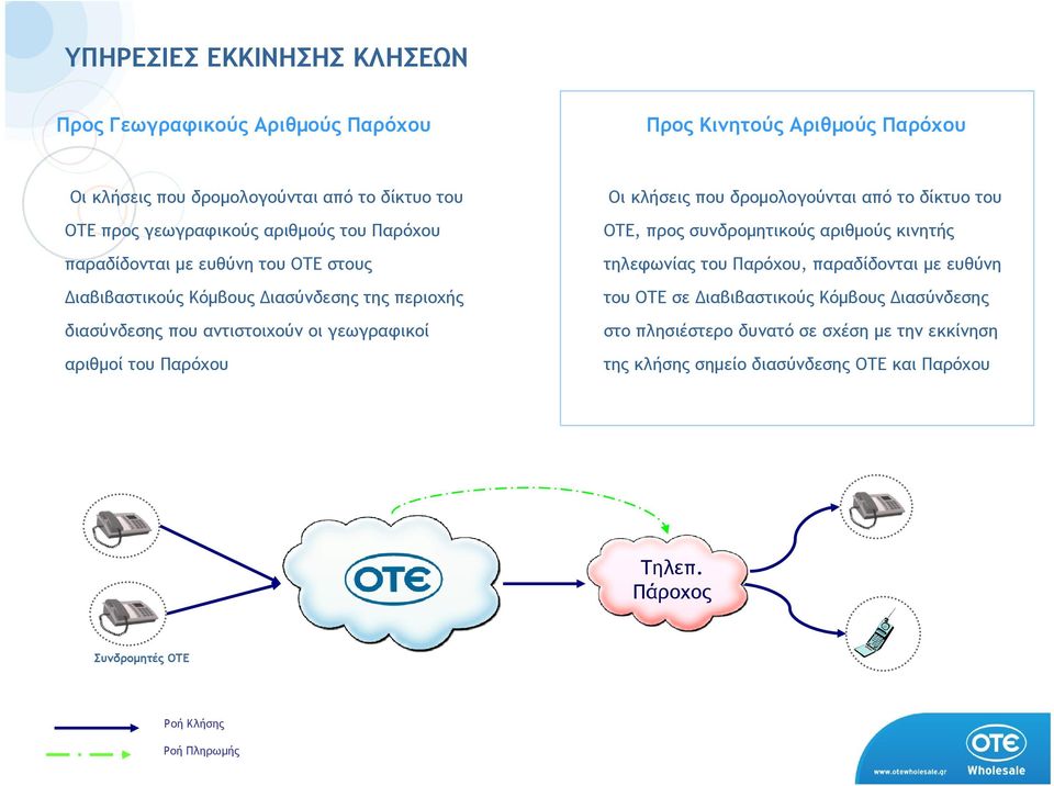 γεωγραφικοί αριθµοί του Παρόχου Οι κλήσεις που δροµολογούνται από το δίκτυο του ΟΤΕ, προς συνδροµητικούς αριθµούς κινητής τηλεφωνίας του Παρόχου,