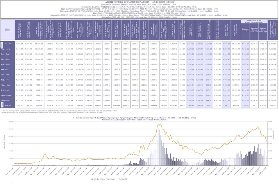 2003=1000 Μονάδες - Units, Βάση Κλαδικών Δεικτών Χ.Α - Sectoral Indices Base: 30.12.2005=5000 Βάση Δείκτη FTSE/ΧΑ 20-FTSE/ATHEX 20 Index Base: 23.09.