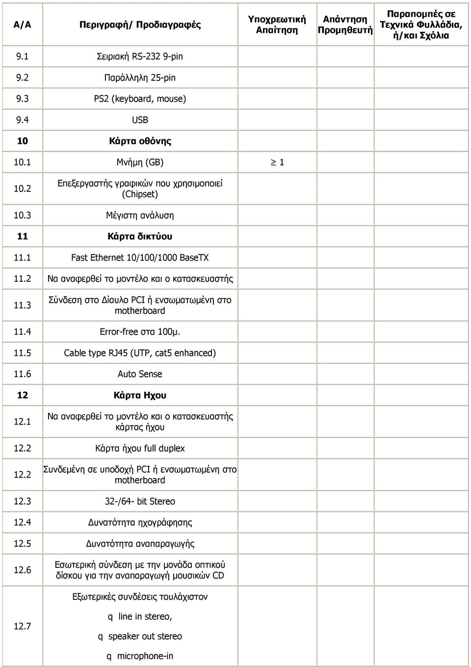 4 Error-free στα 100µ. 11.5 Cable type RJ45 (UTP, cat5 enhanced) 11.6 Auto Sense 12 Κάρτα Ηχου 12.1 Να αναφερθεί το µοντέλο και ο κατασκευαστής κάρτας ήχου 12.2 Κάρτα ήχου full duplex 12.