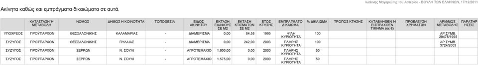 ΚΑΛΑΜΑΡΙΑΣ - ΔΙΑΜΕΡΙΣΜΑ 0,00 84,58 1995 ΨΙΛΗ ΚΥΡΙΟΤΗΤΑ ΣΥΖΥΓΟΣ ΠΡΟΫΠΑΡΧΟΝ ΘΕΣΣΑΛΟΝΙΚΗΣ ΠΥΛΑΙΑΣ - ΔΙΑΜΕΡΙΣΜΑ 0,00 242,00 2003 ΠΛΗΡΗΣ ΚΥΡΙΟΤΗΤΑ ΣΥΖΥΓΟΣ ΠΡΟΫΠΑΡΧΟΝ ΣΕΡΡΩΝ Ν.