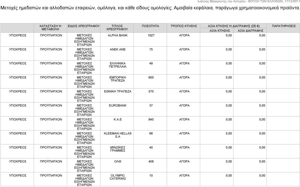 ΑΓΟΡΑ 0,00 0,00 ANEK ANE 75 ΑΓΟΡΑ 0,00 0,00 ΕΛΛΗΝΙΚΑ ΠΕΤΡΕΛΑΙΑ ΕΜΠΟΡΙΚΗ ΤΡΑΠΕΖΑ 49 ΑΓΟΡΑ 0,00 0,00 600 ΑΓΟΡΑ 0,00 0,00 ΕΘΝΙΚΗ ΤΡΑΠΕΖΑ 570 ΑΓΟΡΑ 0,00 0,00