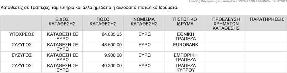 ΚΑΤΑΘΕΣΗ ΣΕ ΕΥΡΩ ΠΟΣΟ ΚΑΤΑΘΕΣΗΣ ΝΟΜΙΣΜΑ ΚΑΤΑΘΕΣΗΣ ΠΙΣΤΩΤΙΚΟ ΙΔΡΥΜΑ 84.835,65 ΕΥΡΩ ΕΘΝΙΚΗ ΤΡΑΠΕΖΑ 48.