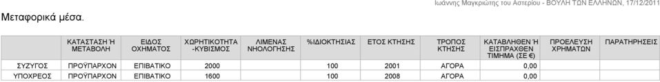 %ΙΔΙΟΚΤΗΣΙΑΣ ΕΤΟΣ ΚΤΗΣΗΣ ΤΡΟΠΟΣ ΚΤΗΣΗΣ ΚΑΤΑΒΛΗΘΕΝ Ή ΕΙΣΠΡΑΧΘΕΝ ΤΙΜΗΜΑ (ΣΕ )