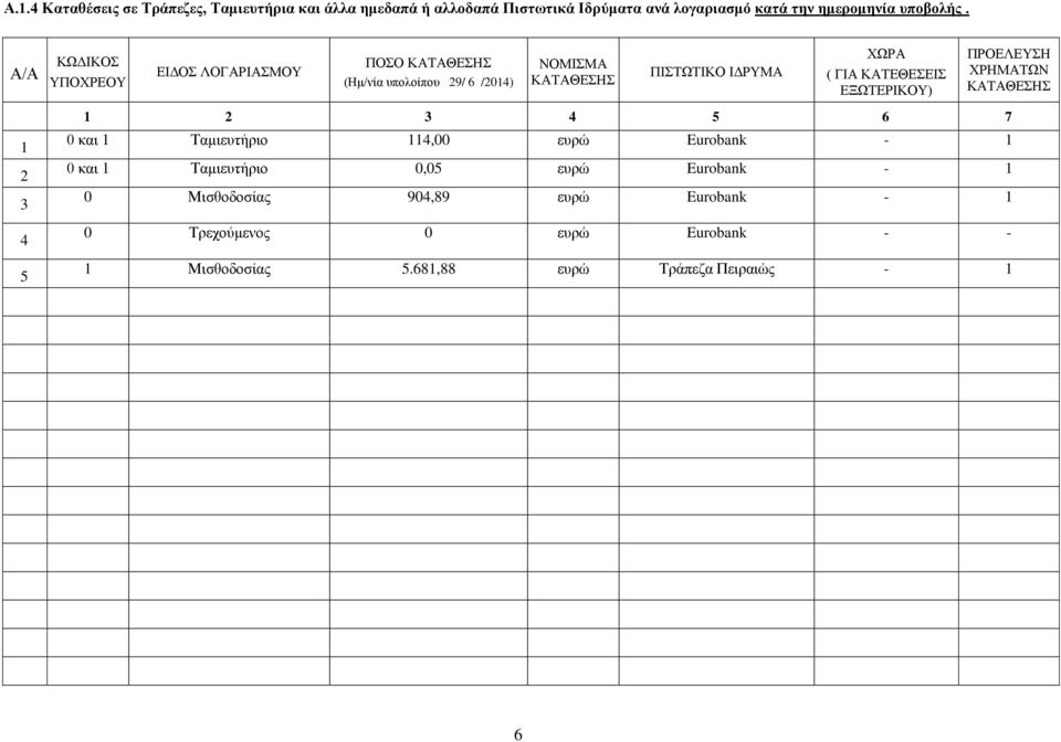 ΠΡΟΕΛΕΥΣΗ ΧΡΗΜΑΤΩΝ ΚΑΤΑΘΕΣΗΣ 1 2 3 4 5 1 2 3 4 5 6 7 0 και 1 Ταμιευτήριο 114,00 ευρώ Eurobank - 1 0 και 1 Ταμιευτήριο 0,05 ευρώ