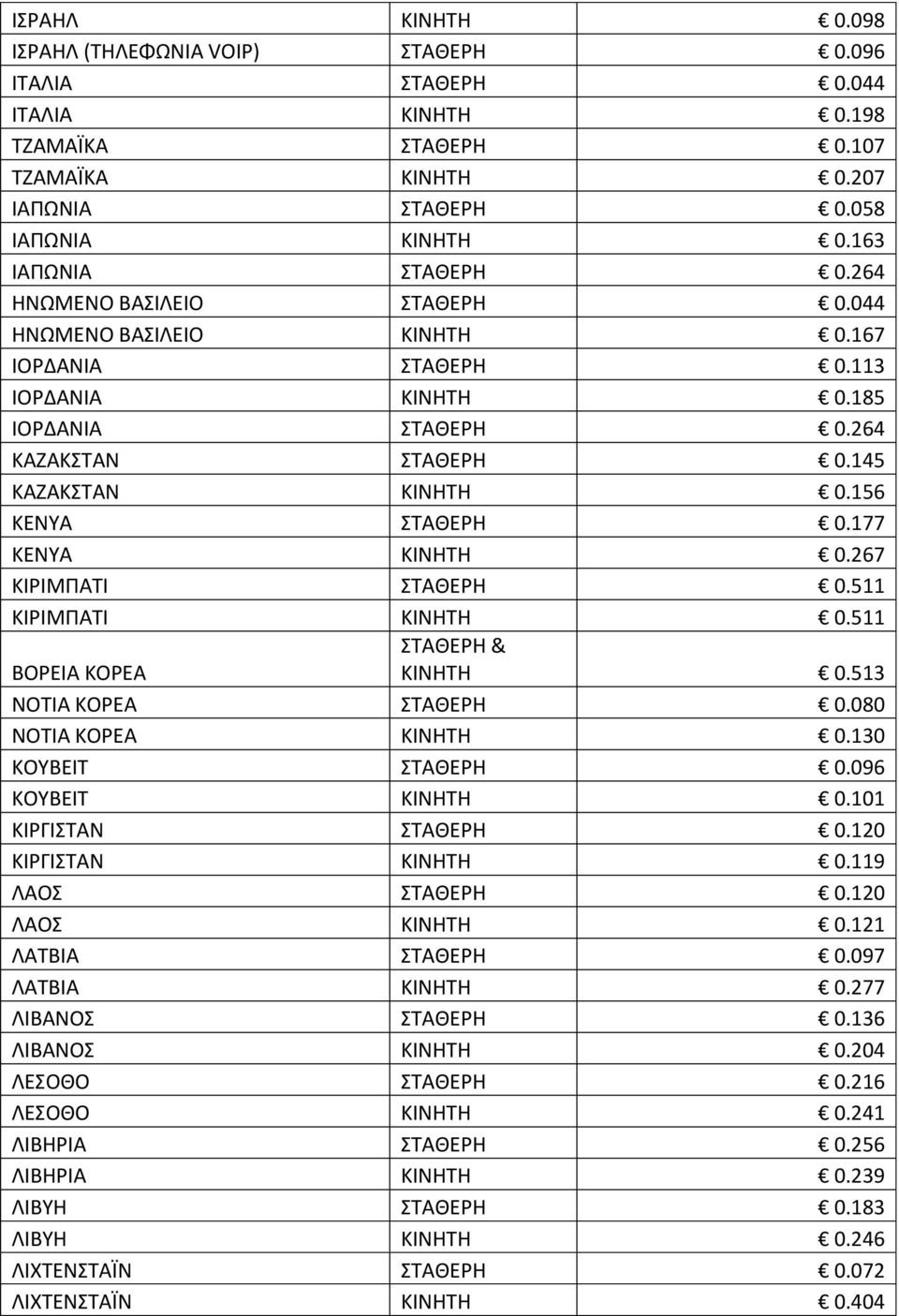 177 ΚΕΝΤΑ KINHTH 0.267 ΚΙΡΙΜΠΑΣΙ ΣΑΘΕΡΗ 0.511 ΚΙΡΙΜΠΑΣΙ KINHTH 0.511 ΒΟΡΕΙΑ ΚΟΡΕΑ KINHTH 0.513 ΝΟΣΙΑ ΚΟΡΕΑ ΣΑΘΕΡΗ 0.080 ΝΟΣΙΑ ΚΟΡΕΑ KINHTH 0.130 ΚΟΤΒΕΙΣ ΣΑΘΕΡΗ 0.096 ΚΟΤΒΕΙΣ KINHTH 0.