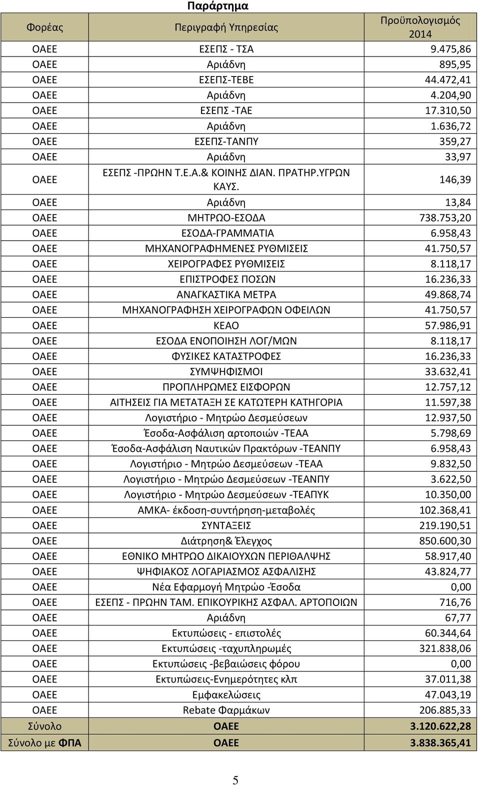 958,43 ΟΑΕΕ ΜΗΧΑΝΟΓΡΑΦΗΜΕΝΕΣ ΡΥΘΜΙΣΕΙΣ 41.750,57 ΟΑΕΕ ΧΕΙΡΟΓΡΑΦΕΣ ΡΥΘΜΙΣΕΙΣ 8.118,17 ΟΑΕΕ ΕΠΙΣΤΡΟΦΕΣ ΠΟΣΩΝ 16.236,33 ΟΑΕΕ ΑΝΑΓΚΑΣΤΙΚΑ ΜΕΤΡΑ 49.868,74 ΟΑΕΕ ΜΗΧΑΝΟΓΡΑΦΗΣΗ ΧΕΙΡΟΓΡΑΦΩΝ ΟΦΕΙΛΩΝ 41.