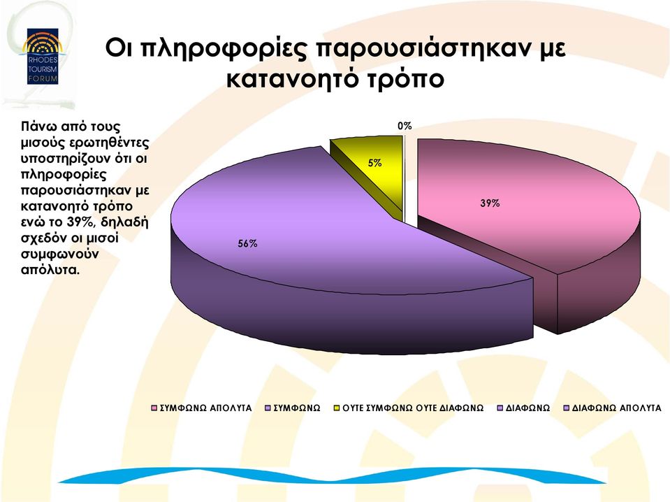 τρόπο ενώ το 39%, δηλαδή σχεδόν οι μισοί συμφωνούν απόλυτα.