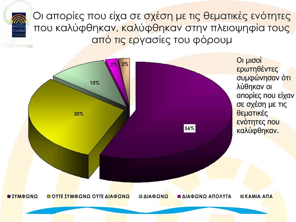 ερωτηθέντες συμφώνησαν ότι λύθηκαν οι απορίες που είχαν σε σχέση με τις θεματικές