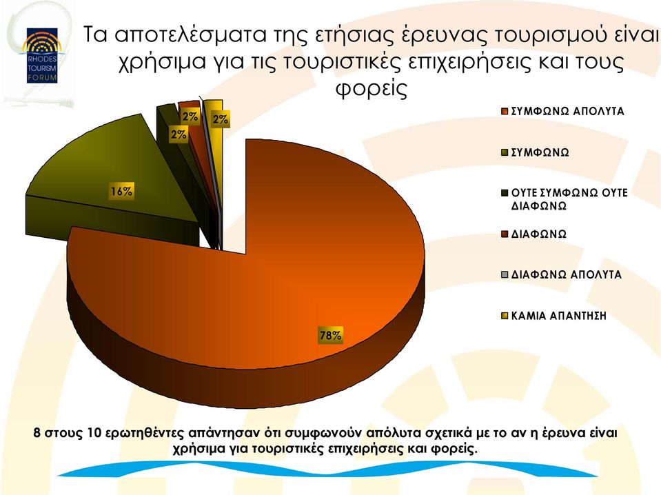 ΔΙΑΦΩΝΩ ΑΠΟΛΥΤΑ 78% ΚΑΜΙΑ ΑΠΑΝΤΗΣΗ 8 στους 10 ερωτηθέντες απάντησαν ότι συμφωνούν απόλυτα