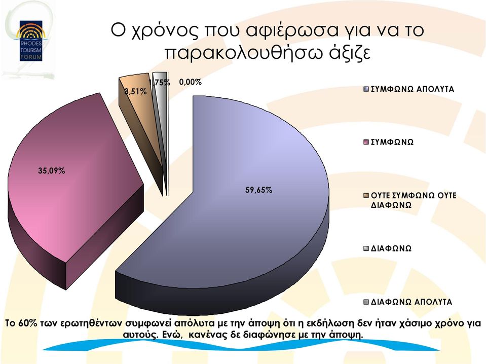 απόλυτα με την άποψη ότι η εκδήλωση δεν ήταν χάσιμο χρόνο για Το 60% των ερωτηθέντων συμφωνεί