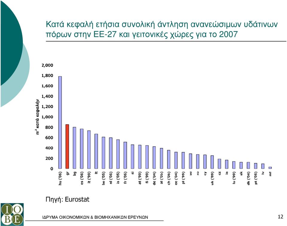 πόρων στην ΕΕ-27 και