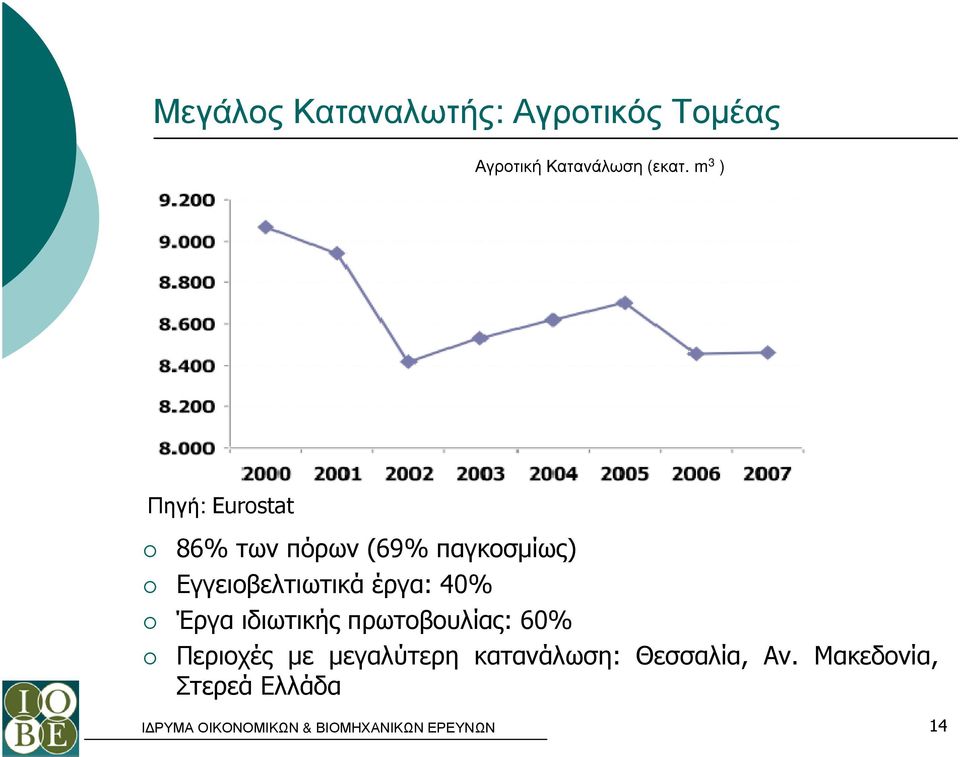 Εγγειοβελτιωτικά έργα: 40% Έργα ιδιωτικής πρωτοβουλίας: 60%