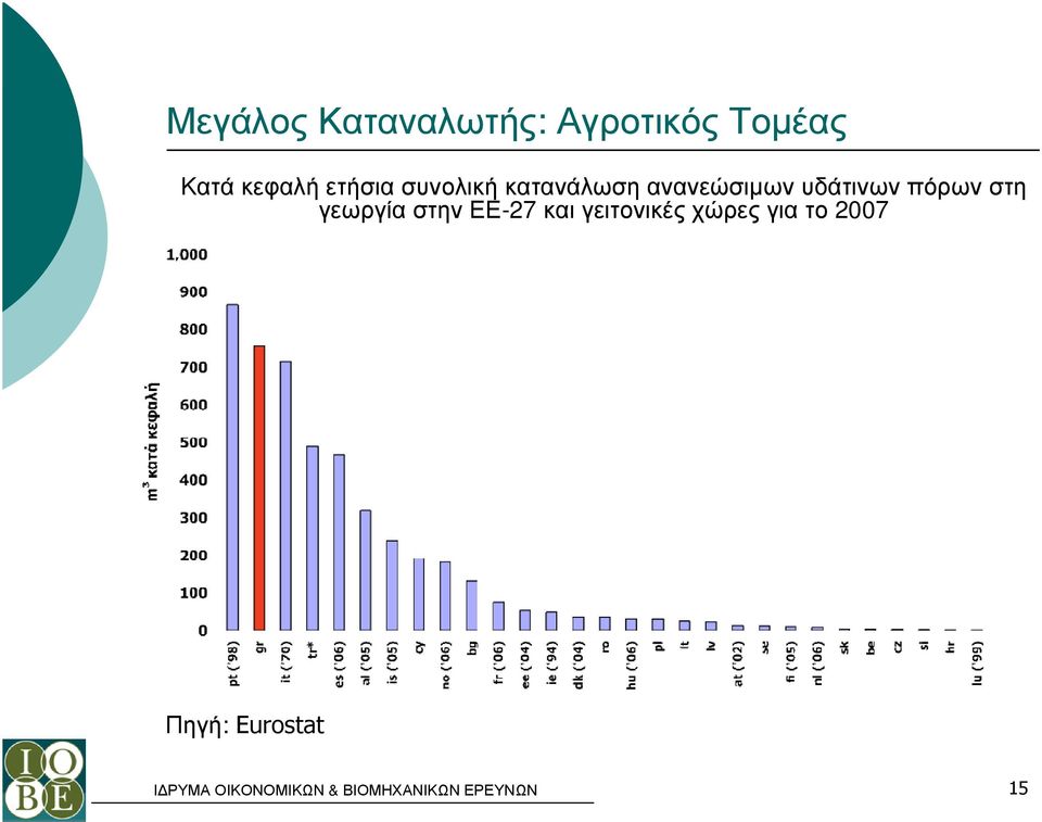 ανανεώσιµων υδάτινων πόρων στη γεωργία στην