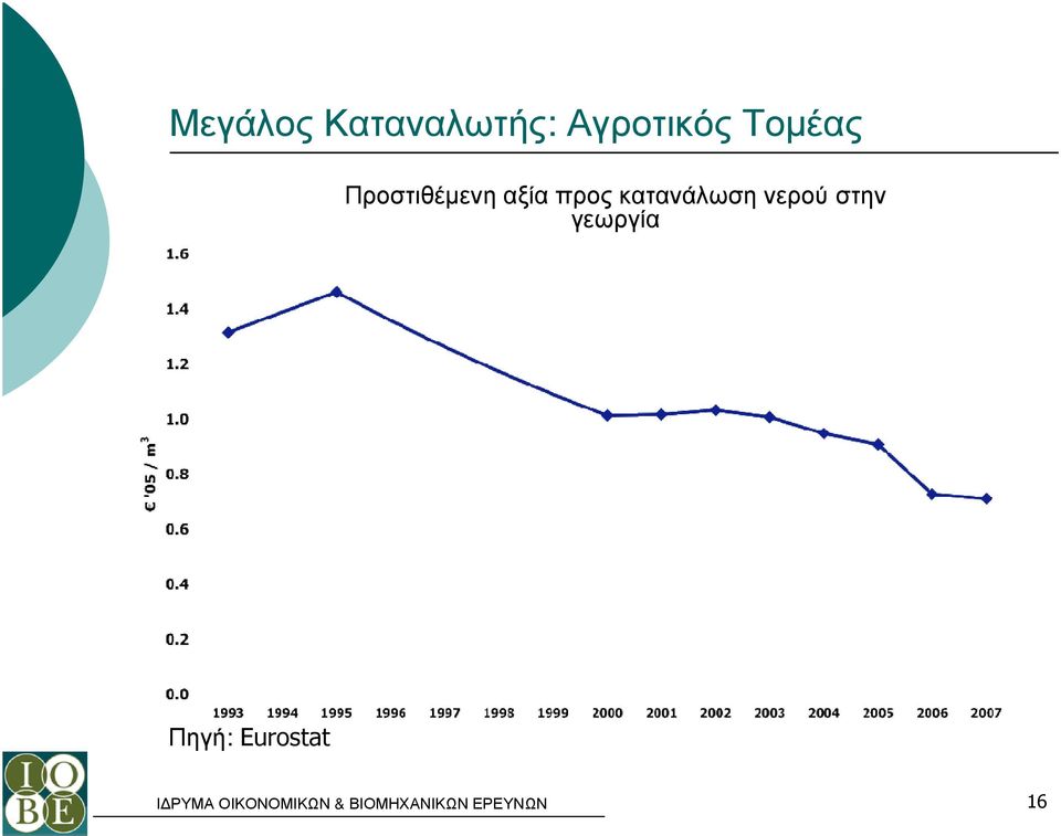 Προστιθέµενη αξία προς