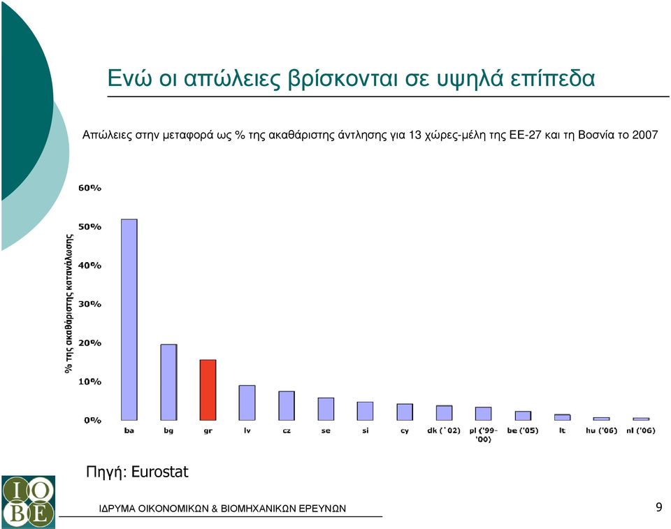 ακαθάριστης άντλησης για 13 χώρες-µέλη