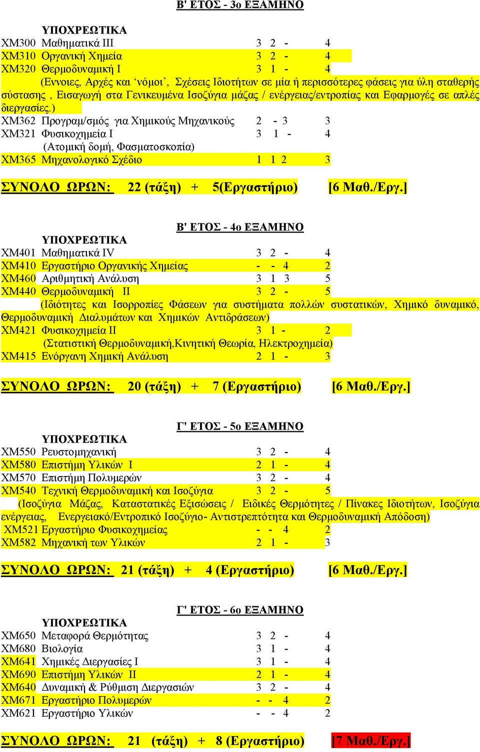 ) ΥΜ362 Πξνγξακ/ζκόο γηα Υεκηθνύο Μεραληθνύο 2-3 3 ΥΜ321 Φπζηθνρεκεία Ι 3 1-4 (Αηνκηθή δνκή, Φαζκαηνζθνπία) ΥΜ365 Μεραλνινγηθό ρέδην 1 1 2 3 22 (ηάξη) + 5(Δπγαζηήπιο) [6 Μαθ./Δπγ.