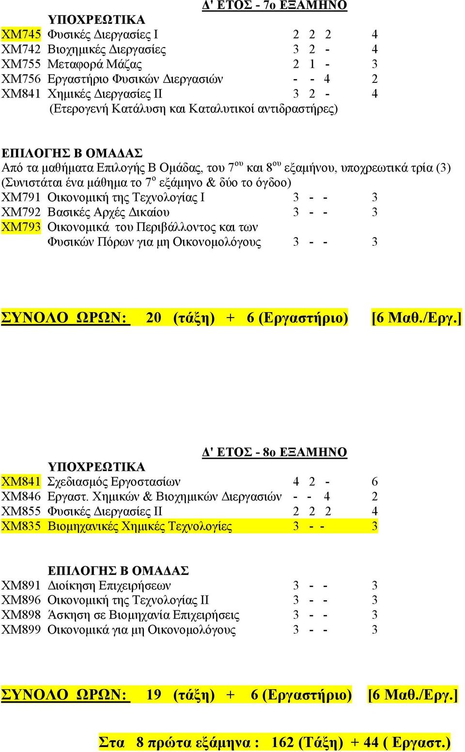 όγδνν) ΥΜ791 Οηθνλνκηθή ηεο Σερλνινγίαο Ι 3 - - 3 ΥΜ792 Βαζηθέο Αξρέο Γηθαίνπ 3 - - 3 ΥΜ793 Οηθνλνκηθά ηνπ Πεξηβάιινληνο θαη ηωλ Φπζηθώλ Πόξωλ γηα κε Οηθνλνκνιόγνπο 3 - - 3 20 (ηάξη) + 6 (Δπγαζηήπιο)