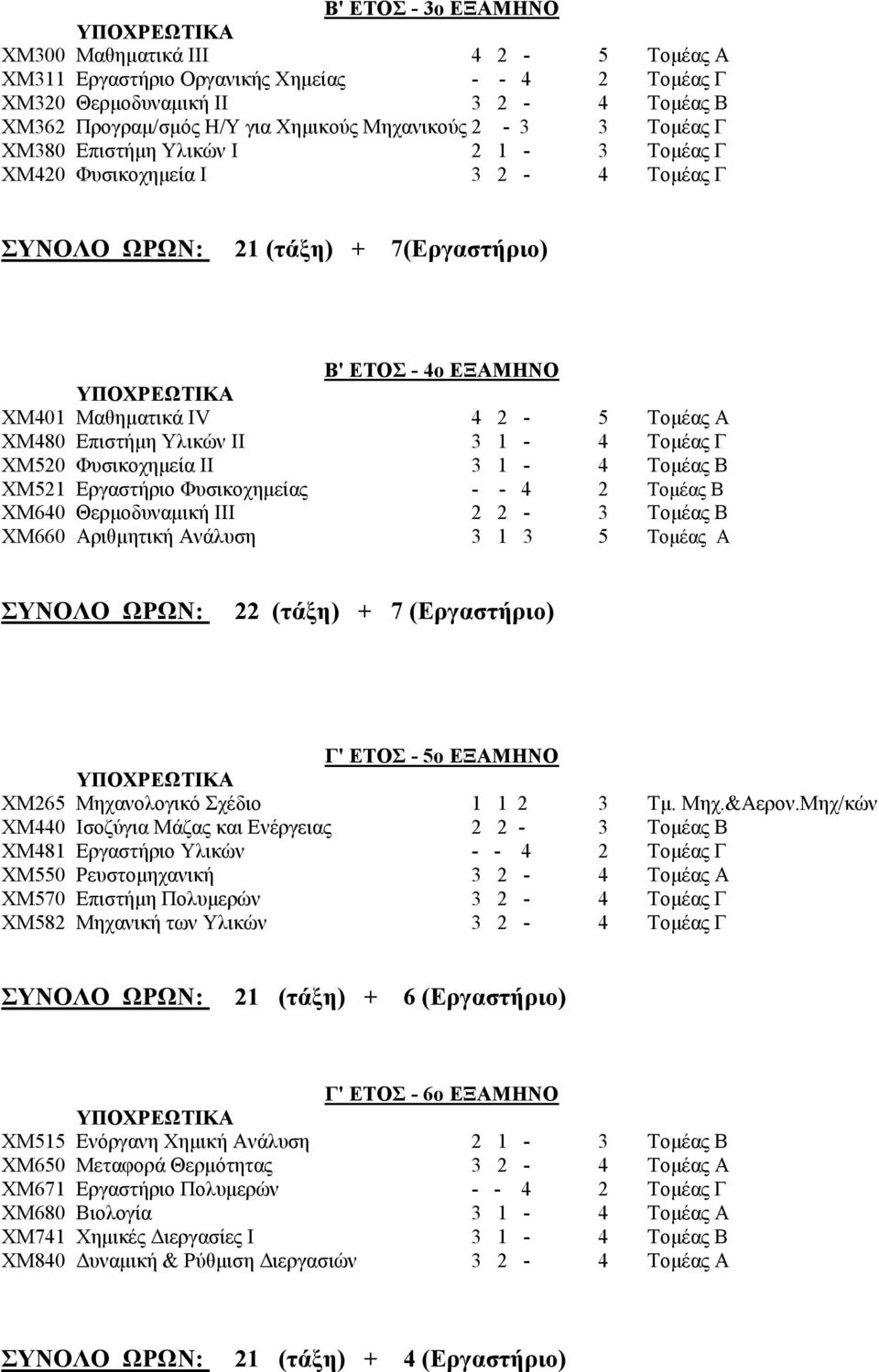 Σνκέαο Γ ΥΜ520 Φπζηθνρεκεία ΙΙ 3 1-4 Σνκέαο Β ΥΜ521 Δξγαζηήξην Φπζηθνρεκείαο - - 4 2 Σνκέαο Β ΥΜ640 Θεξκνδπλακηθή ΙΙΙ 2 2-3 Σνκέαο Β ΥΜ660 Αξηζκεηηθή Αλάιπζε 3 1 3 5 Σνκέαο Α 22 (ηάξη) + 7