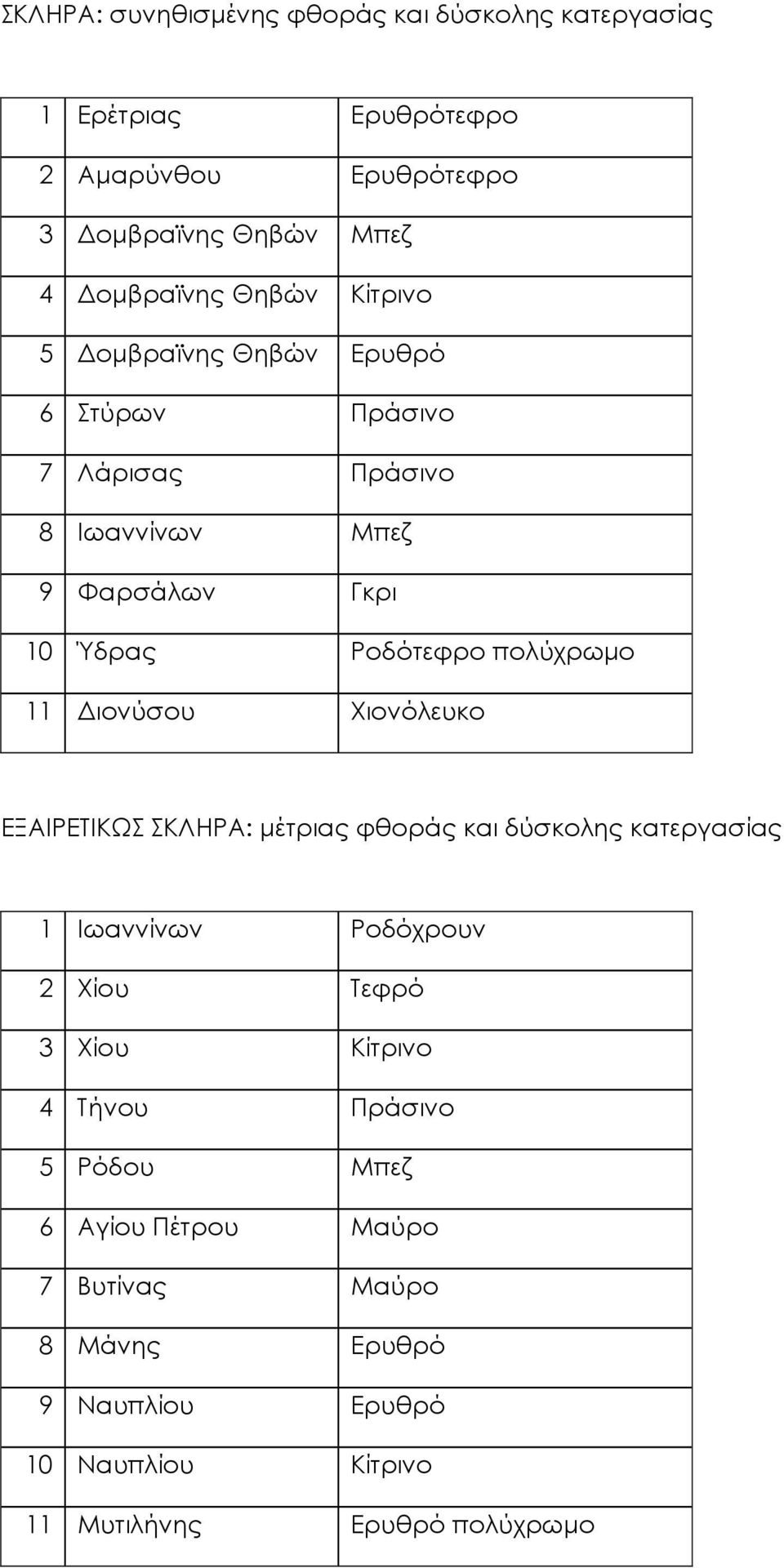 11 ιονύσου Χιονόλευκο ΕΞΑΙΡΕΤΙΚΩΣ ΣΚΛΗΡΑ: µέτριας φθοράς και δύσκολης κατεργασίας 1 Ιωαννίνων Ροδόχρουν 2 Χίου Τεφρό 3 Χίου Κίτρινο 4