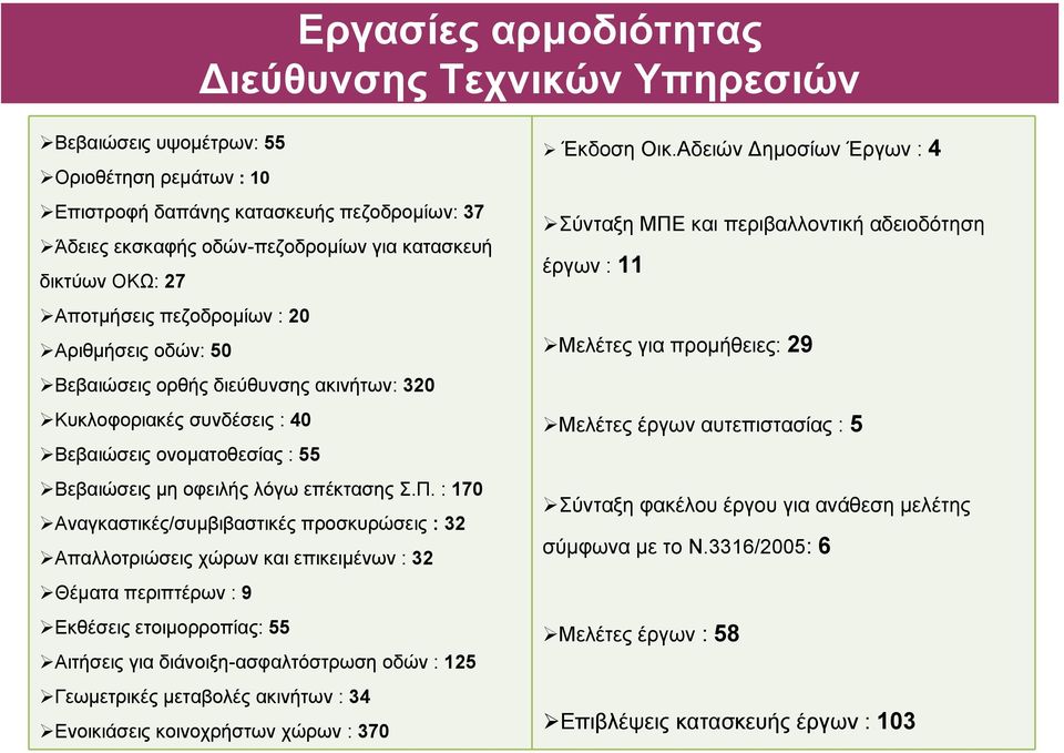 : 170 Αναγκαστικές/συµβιβαστικές προσκυρώσεις : 32 Απαλλοτριώσεις χώρων και επικειµένων : 32 Θέµατα περιπτέρων : 9 Εκθέσεις ετοιµορροπίας: 55 Αιτήσεις για διάνοιξη-ασφαλτόστρωση οδών : 125