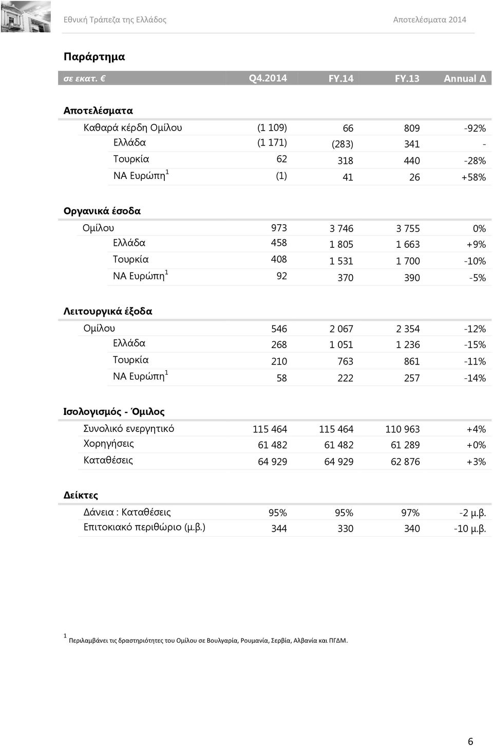 13 Annual Δ Αποτελέσματα Καθαρά κέρδη Ομίλου (1 109) 66 809-92% Ελλάδα (1 171) (283) 341 - Τουρκία 62 318 440-28% ΝΑ Ευρώπη 1 (1) 41 26 +58% Οργανικά έσοδα Ομίλου 973 3 746 3 755 0% Ελλάδα