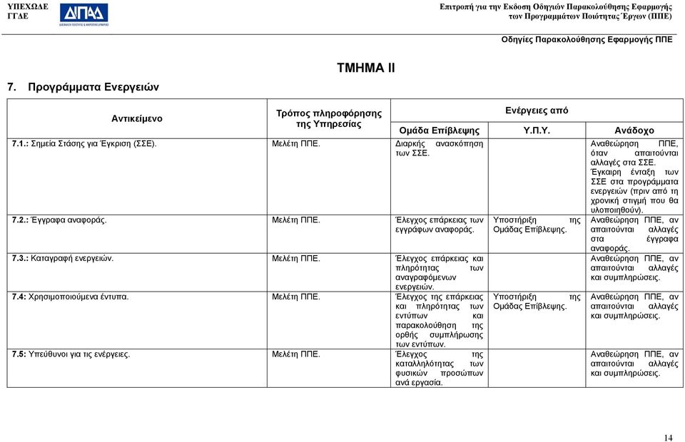 7.5: Υπεύθυνοι για τις ενέργειες. Μελέτη ΠΠΕ. Έλεγχος της καταλληλότητας των φυσικών προσώπων ανά εργασία. Οµάδας Επίβλεψης. Οµάδας Επίβλεψης. ΠΠΕ, όταν απαιτούνται αλλαγές στα ΣΣΕ.