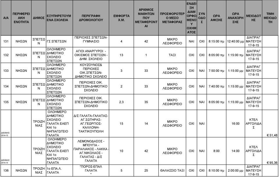 ΝΙΚΟΛΑΟ - - Δ/ "ΠΟΡΟ-ΕΠΑΛ " ΠΡΟΦΟΡΟΤΕΡ Ο ΜΕΟ ΜΕΤΑΦΟΡΑ ΑΤΟ Ν ΑΦΙ Η Ν ΟΧΙ 8:15:00 πμ 12:40:00 μμ 13 1 ΤΑΞΙ ΟΧΙ ΟΧΙ 8:05:00 πμ 1:15:00 πμ 3 33 2 33 2,3 35 15 14 10 42 ΟΧΙ Ν 7:50:00 πμ 1:15:00 μμ ΟΧΙ Ν