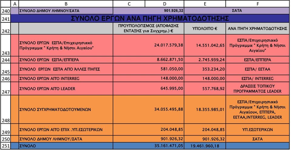 ,0 ΕΣΠ/ EETAA ΣΥΝΟΛΟ ΕΡΓΩΝ ΠΌ ΙΝΤΕRREG 8.000,00 8.000,00 ΕΣΠ/ INTERREG ΣΥΝΟΛΟ ΕΡΓΩΝ ΠΌ LEADER 65.995,00 557