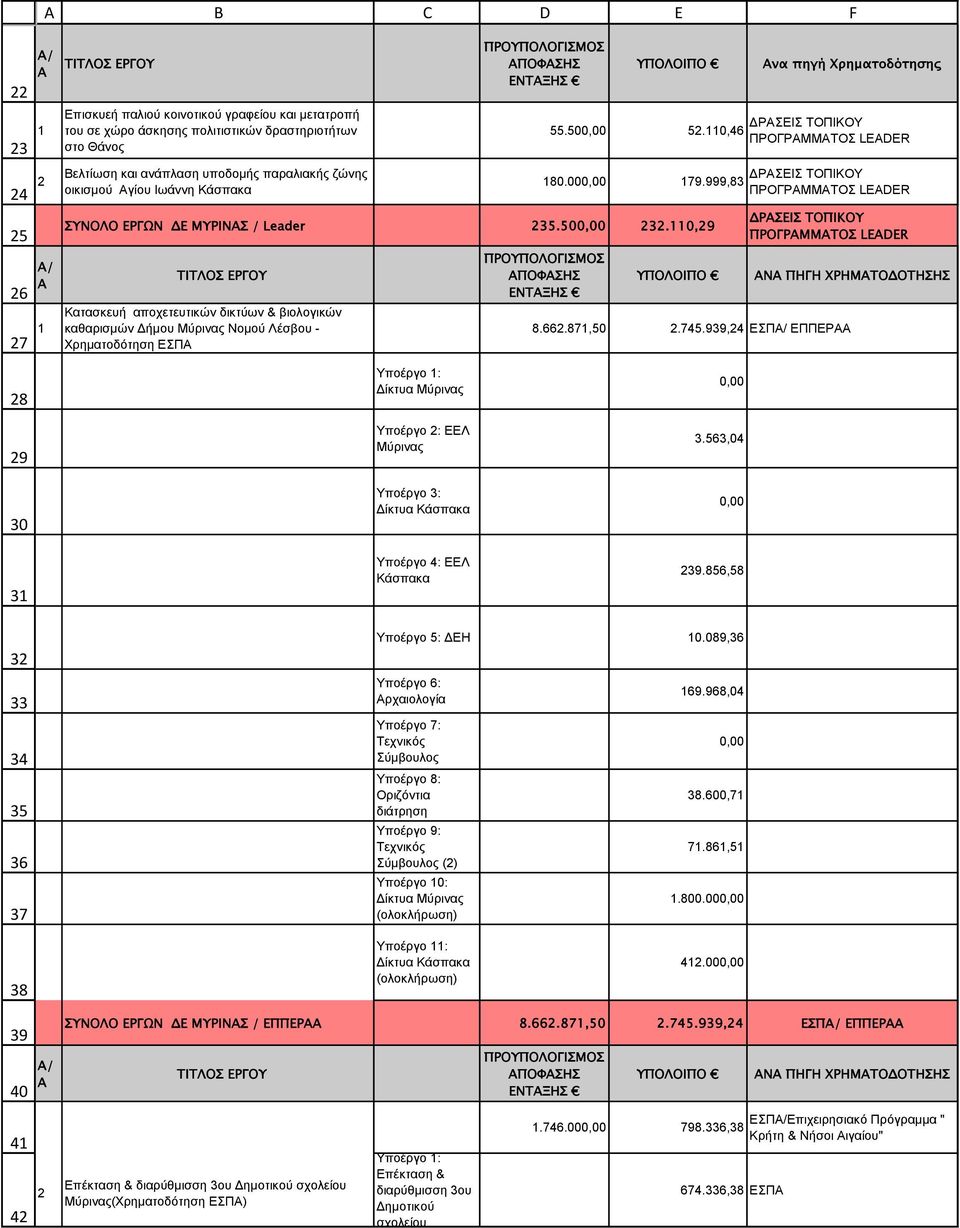 5.0,6 80.000,00 79.999,8 ΣΥΝΟΛΟ ΕΡΓΩΝ ΔΕ ΜΥΡΙΝΣ / Leader 5.500,00.