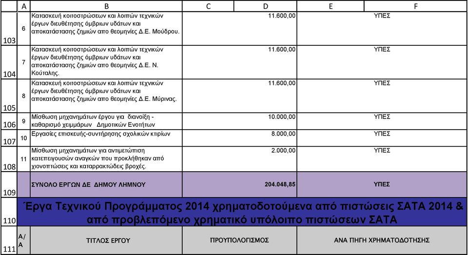 Κατασκευή κοιτοστρώσεων και λοιπών τεχνικών έργων διευθέτησης όμβριων υδάτων και αποκατάστασης ζημιών απο θεομηνίες Δ.Ε. Μύρινας.