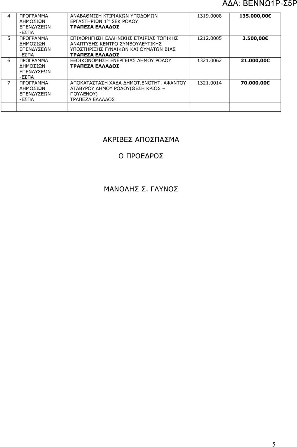 ΕΝΕΡΓΕΙΑΣ ΔΗΜΟΥ ΡΟΔΟΥ ΑΠΟΚΑΤΑΣΤΑΣΗ ΧΑΔΑ ΔΗΜΟΤ.ΕΝΟΤΗΤ.