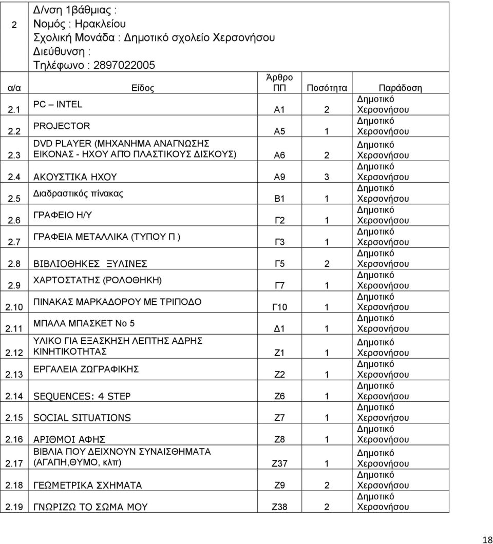 2.4 ΑΚΟΥΣΤΙΚΑ ΗΧΟΥ Α9 3 2.5 2.6 2.7 ιαδραστικός πίνακας ΓΡΑΦΕΙΟ Η/Υ ΓΡΑΦΕΙΑ ΜΕΤΑΛΛΙΚΑ (ΤΥΠΟΥ Π ) Άρθρο ΠΠ Ποσότητα Παράδοση Α1 2 Β1 1 Γ2 1 Γ3 1 2.8 ΒΙΒΛΙΟΘΗΚΕΣ ΞΥΛΙΝΕΣ Γ5 2 2.9 2.10 2.11 2.12 2.