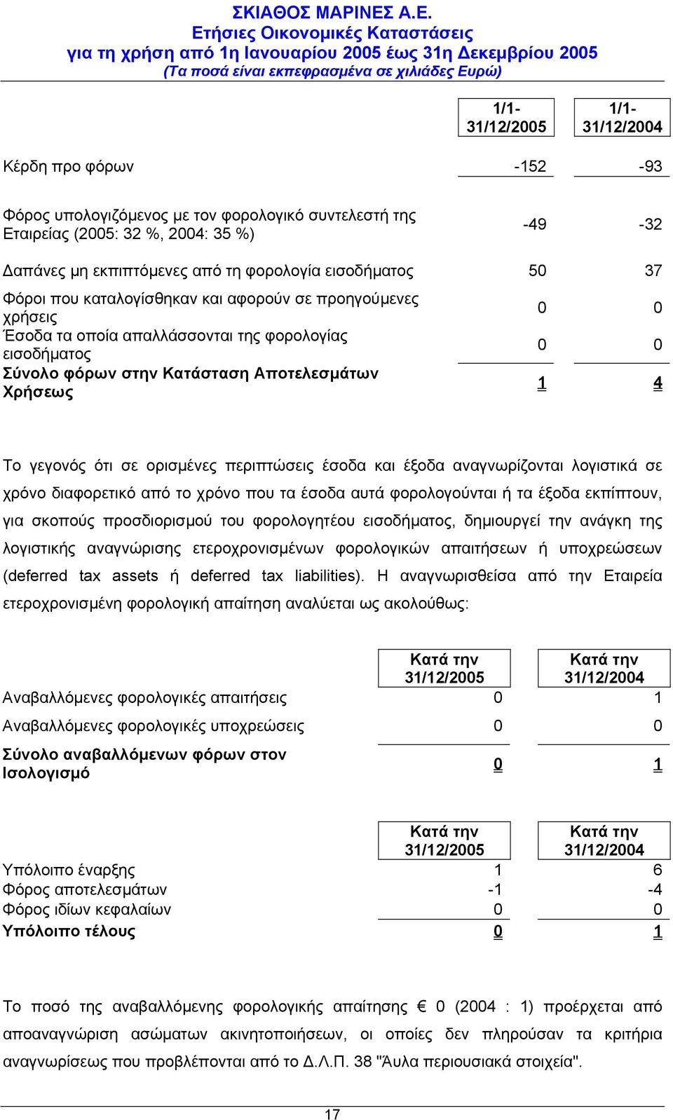 ορισµένες περιπτώσεις έσοδα και έξοδα αναγνωρίζονται λογιστικά σε χρόνο διαφορετικό από το χρόνο που τα έσοδα αυτά φορολογούνται ή τα έξοδα εκπίπτουν, για σκοπούς προσδιορισµού του φορολογητέου